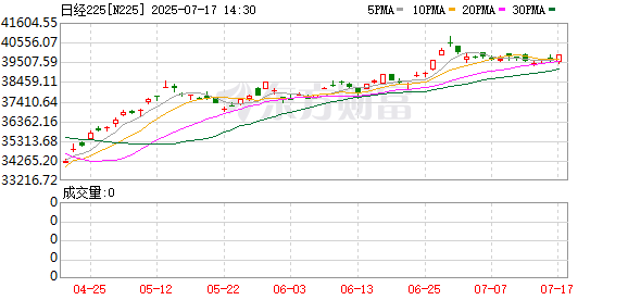 亿正策略 日经225指数收跌0.04%